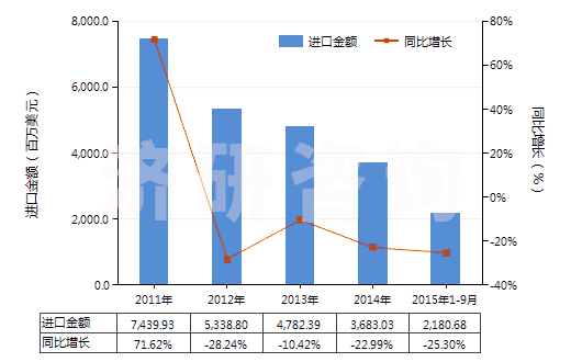 2011-2015年9月中國(guó)技術(shù)分類(lèi)天然橡膠(TSNR)(初級(jí)形狀(膠乳,煙膠片除外)或板,片,帶)(HS40012200)進(jìn)口總額及增速統(tǒng)計(jì)
